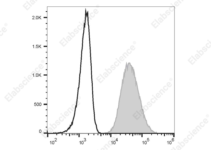Staining of the Raji cell line with PE Anti-Human CD80 Antibody[2F4] (filled gray histogram) or PE Mouse IgG1, κ Isotype Control (empty black histogram). Total viable cells were used for analysis.