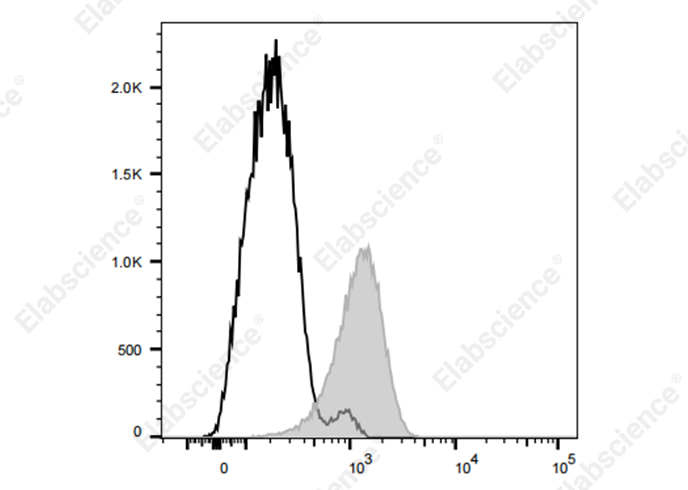 Staining of normal human peripheral blood cells with Violet 450 Anti-Human CD11c Antibody[BU15] (filled gray histogram) or Violet 450 Mouse lgGl, κ Isotype Control (empty black histogram). Cells in the lymphocytes gate were used for analysis.