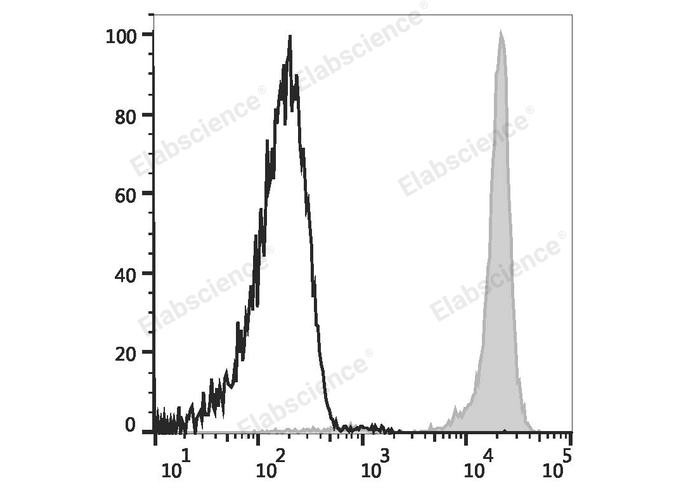 Human peripheral blood lymphocytes are stained with Violet 450 Anti-Human CD45 Antibody (filled gray histogram) or Violet 450 Mouse IgG1, κ Isotype Control (empty black histogram).