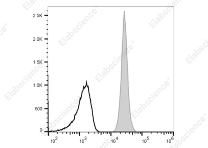 Staining of normal human peripheral blood cells with Violet 500 Anti-Human CD45 Antibody[HI30] (filled gray histogram) or Violet 500 Mouse IgG1, κ Isotype Control (empty black histogram). Cells in the lymphocytes gate were used for analysis.