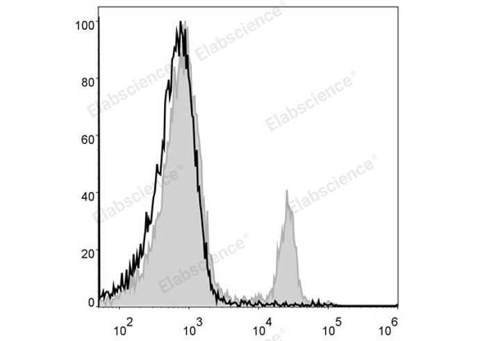 C57BL/6 murine splenocytes are stained with PerCP Anti-Mouse CD4 Antibody (filled gray histogram). Unstained splenocytes (empty black histogram) are used as control.