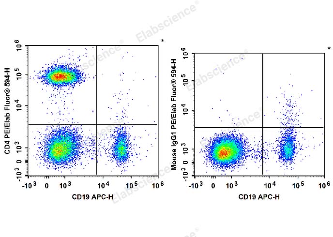 Human peripheral blood lymphocytes are stained with APC Anti-Human CD19 Antibody and PE/Elab Fluor<sup>®</sup> 594 Anti-Human CD4 Antibody (Left). Lymphocytes are stained with APC Anti-Human CD19 Antibody and PE/Elab Fluor<sup>®</sup> 594 Mouse IgG1, κ Isotype Control (Right).