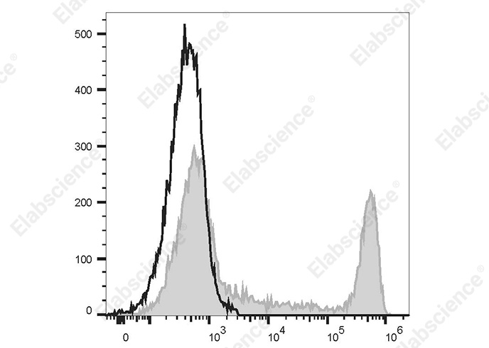 Human peripheral blood lymphocytes are stained with PE/Cyanine7 Anti-Human CD8a Antibody (filled gray histogram). Unstained lymphocytes (empty black histogram) are used as control.