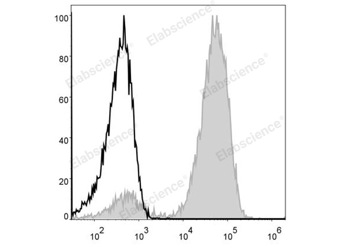Human peripheral blood lymphocytes are stained with PE/Cyanine5 Anti-Human CD3 Antibody (filled gray histogram). Unstained lymphocytes (empty black histogram) are used as control.