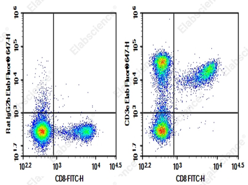 C57/BL6 Mouse splenocytes were stained with 0.2 μg AF/LE Purified Anti-Mouse CD3 Antibody[17A2] (Right) and 0.2 μg Rat IgG2b, κ Isotype Control (Left), followed by Alexa Fluor® 647-conjugated Goat Anti-Rat IgG Secondary Antibody, then anti-Mouse CD8 FITC-conjugated Monoclonal Antibody.