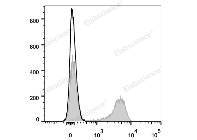 Mouse splenocytes are stained with Elab Fluor<sup>®</sup> Violet 450 Anti-Mouse CD3 Antibody (filled gray histogram). Unstained splenocytes (blank black histogram) are used as control.