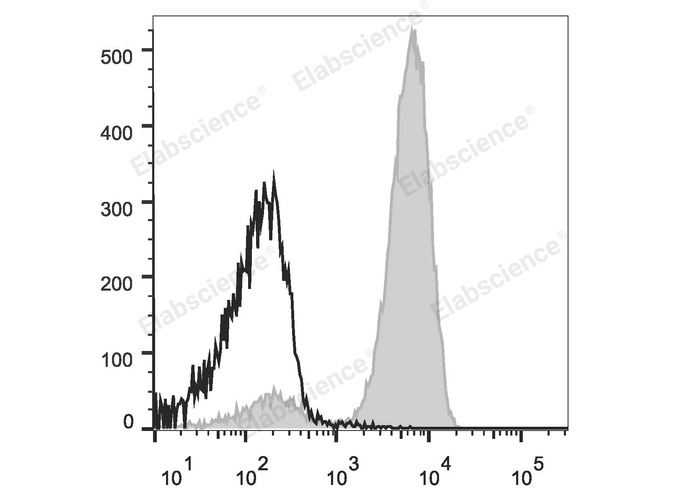 Human peripheral blood lymphocytes are stained with Elab Fluor<sup>®</sup> Violet 450 Anti-Human CD3 Antibody (filled gray histogram).Unstained splenocytes (empty black histogram) are used as control.