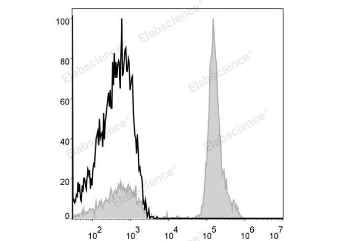 Human peripheral blood lymphocytes are stained with APC Anti-Human CD4 Antibody (filled gray histogram). Unstained lymphocytes (empty black histogram) are used as control.