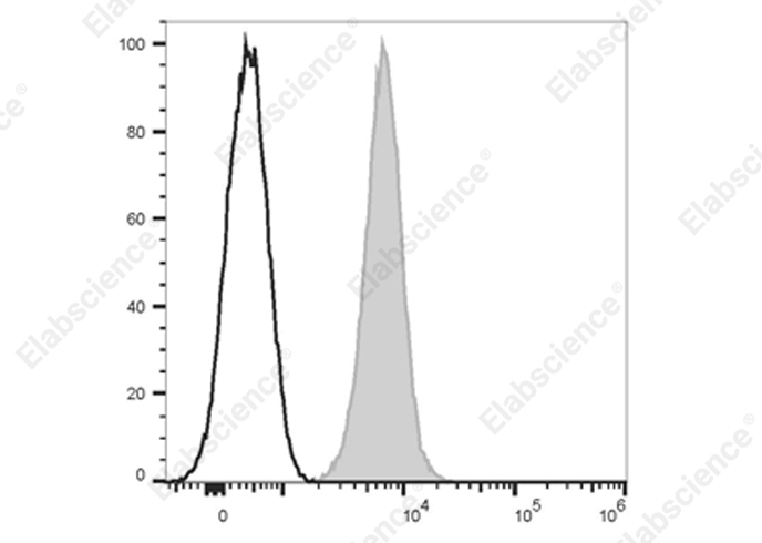 Staining of normal human peripheral blood cells with Fluor<sup>®</sup> 700 Anti-Human CD47 Antibody[CC2C6D4] (filled gray histogram) or Fluor<sup>®</sup> 700 Mouse IgG1, κ Isotype Control (empty black histogram). Cells in the lymphocytes gate were used for analysis.