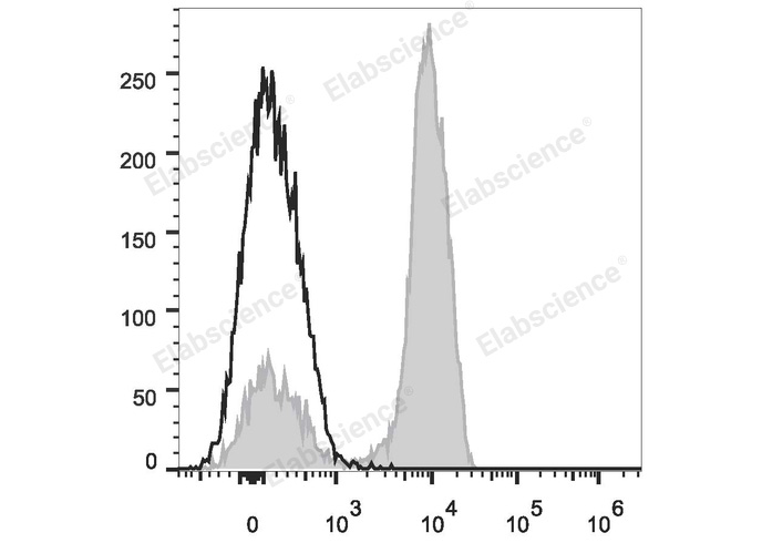 Human peripheral blood lymphocytes are stained with PE/Cyanine7 Anti-Human CD3 Antibody (filled gray histogram). Unstained lymphocytes (empty black histogram) are used as control.