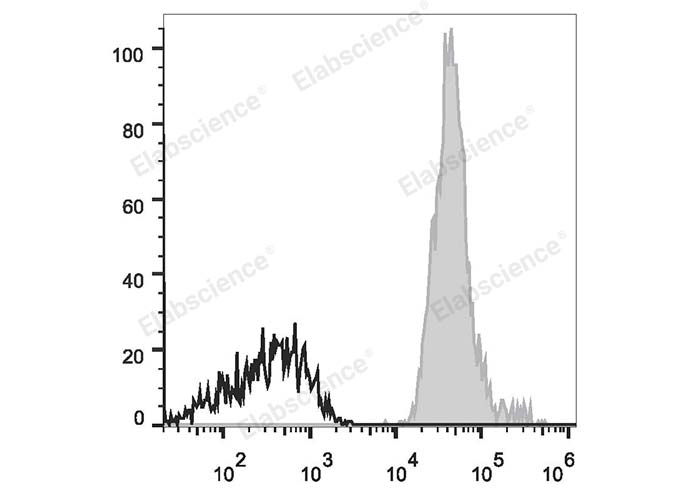 Human peripheral blood lymphocytes are stained with Fluor<sup>®</sup> 647 Anti-Human CD147 Antibody (filled gray histogram). Unstained lymphocytes (empty black histogram) are used as control.