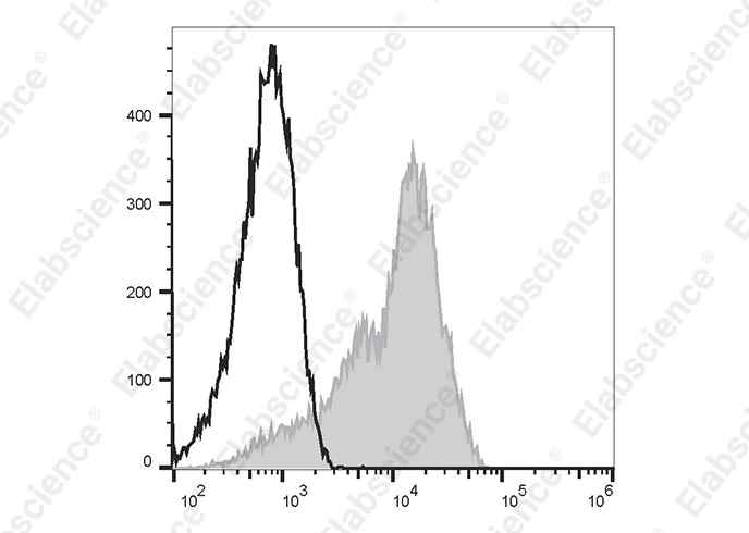 Human peripheral blood lymphocytes are stained with FITC Anti-Human CD6 Antibody[HI210] (filled gray histogram) or FITC Mouse IgG1, κ Isotype Control (empty black histogram).