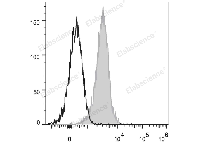 Human T lymphoblastic leukemia cell line Molt-4 are stained with FITC Anti-Human CD1a Antibody (filled gray histogram) or Mouse IgG1 Isotype Control FITC (empty black histogram).