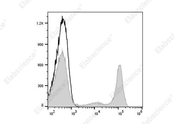 Staining of normal human peripheral blood cells with PE Anti-Human CD8 Antibody[UCHT-4] (filled gray histogram) or PE Mouse IgG1, κ Isotype Control (empty black histogram). Cells in the lymphocytes gate were used for analysis.