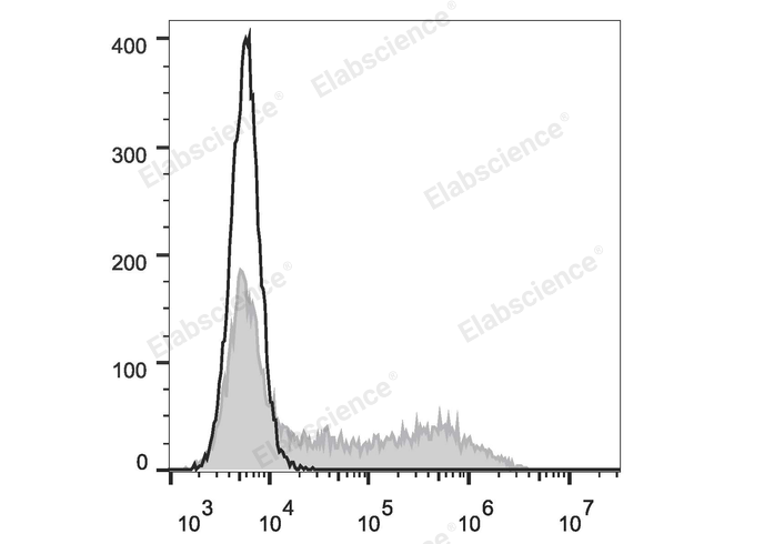 HEK293T cells transiently transfected with pcDNA3.1 plasmid encoding Mouse IFN-γ gene are stained with FITC Anti-Mouse IFN-γ Antibody (filled gray histogram) or FITC Rat IgG1, κ lsotype Control (empty black histogram).