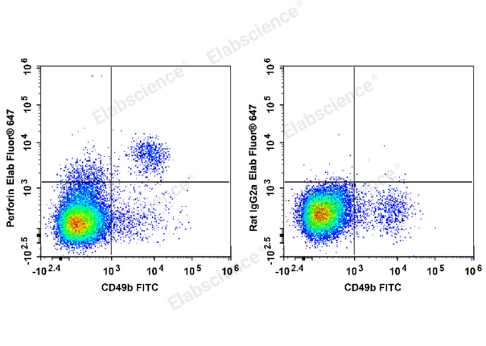 C57BL/6 murine splenocytes are stained with FITC Anti-Mouse CD49b Antibody and Fluor<sup>®</sup> 647 Anti-Mouse Perforin Antibody (Left). Splenocytes are stained with FITC Anti-Mouse CD49b Antibody and Fluor<sup>®</sup> 647 Rat IgG2a, κ Isotype Control (Right).