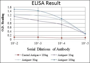 Red: Control Antigen (100ng);
Purple: Antigen (10ng);
Green: Antigen (50ng);
Blue: Antigen (100ng);
