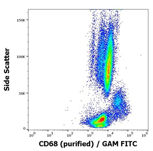 Flow cytometry intracellular staining pattern of human peripheral blood stained using anti-human CD68 (Y1/82A) purified antibody (concentration in sample 2 μg/ml) GAM FITC.