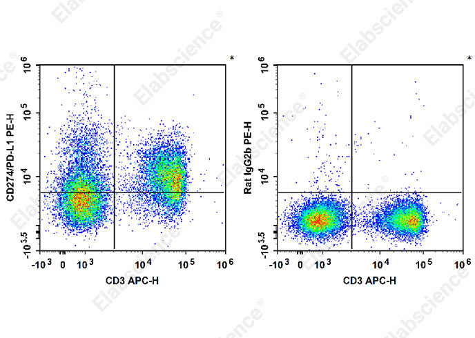 Staining of C57BL/6 murine splenocytes with APC Anti-Mouse CD3 Antibody[17A2] and PE Anti-Mouse CD274/PD-L1 Antibody[10F.9G2] (left) or PE Rat IgG2b, κ Isotype Control (right). Total viable cells were used for analysis.