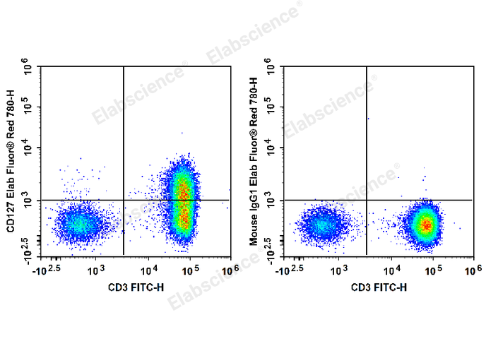 Human peripheral blood lymphocytes are stained with FITC Anti-Human CD3 Antibody and  BrightRed 780 Anti-Human CD127/IL-7RA Antibody (Left). Lymphocytes are stained with FITC Anti-Human CD3 Antibody and BrightRed 780 Mouse IgG1, κ Isotype Control (Right).