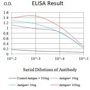 Black line: Control Antigen (100 ng);Purple line: Antigen (10ng); Blue line: Antigen (50 ng); Red line:Antigen (100 ng)