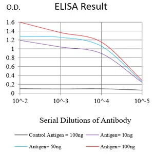 Black line: Control Antigen (100 ng);Purple line: Antigen (10ng); Blue line: Antigen (50 ng); Red line: Antigen (100 ng)