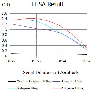 Black line: Control Antigen (100 ng);Purple line: Antigen (10ng); Blue line: Antigen (50 ng); Red line: Antigen (100 ng)