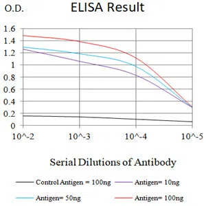Black line: Control Antigen (100 ng);Purple line: Antigen (10ng); Blue line: Antigen (50 ng); Red line:Antigen (100 ng)
