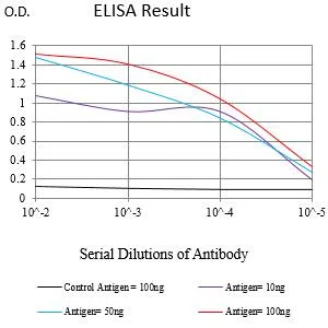 Black line: Control Antigen (100 ng);Purple line: Antigen (10ng); Blue line: Antigen (50 ng); Red line:Antigen (100 ng)