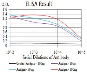 Black line: Control Antigen (100 ng); Purple line: Antigen(10ng); Blue line: Antigen (50 ng); Red line: Antigen (100 ng);