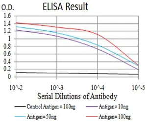 Black line: Control Antigen (100 ng);Purple line: Antigen (10ng); Blue line: Antigen (50 ng); Red line:Antigen (100 ng)