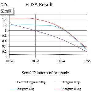 Black line: Control Antigen (100 ng);Purple line: Antigen (10ng); Blue line: Antigen (50 ng); Red line:Antigen (100 ng)