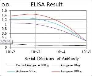 Black line: Control Antigen (100 ng); Purple line: Antigen(10ng); Blue line: Antigen (50 ng); Red line: Antigen (100 ng);