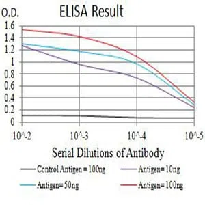 Black line: Control Antigen (100 ng);Purple line: Antigen (10ng); Blue line: Antigen (50 ng); Red line:Antigen (100 ng)
