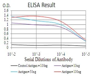 Black line: Control Antigen (100 ng); Purple line: Antigen(10ng); Blue line: Antigen (50 ng); Red line: Antigen (100 ng);