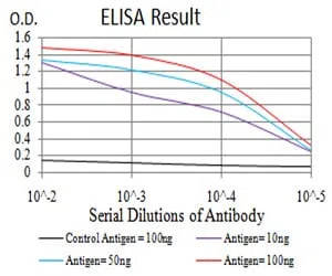 Black line: Control Antigen (100 ng); Purple line: Antigen(10ng); Blue line: Antigen (50 ng); Red line: Antigen (100 ng);