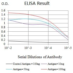 Black line: Control Antigen (100 ng);Purple line: Antigen (10ng); Blue line: Antigen (50 ng); Red line:Antigen (100 ng)