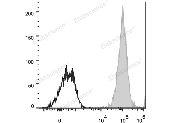Human T lymphoblastic leukemia cell line Molt-4 are stained with APC Anti-Human CD1a Antibody (filled gray histogram) or Mouse IgG1 Isotype Control APC (empty black histogram).