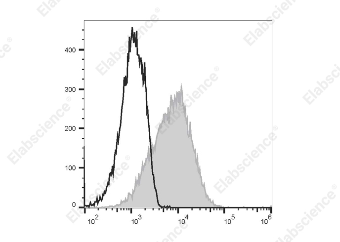PMA and ionomycin-stimulated (4h) Jurkat cells are stained with PE/Cyanine7 Anti-Human CD83 Antibody[HB15e] (filled gray histogram) or PE/Cyanine7 Mouse IgG1, κ Isotype Control (empty black histogram).