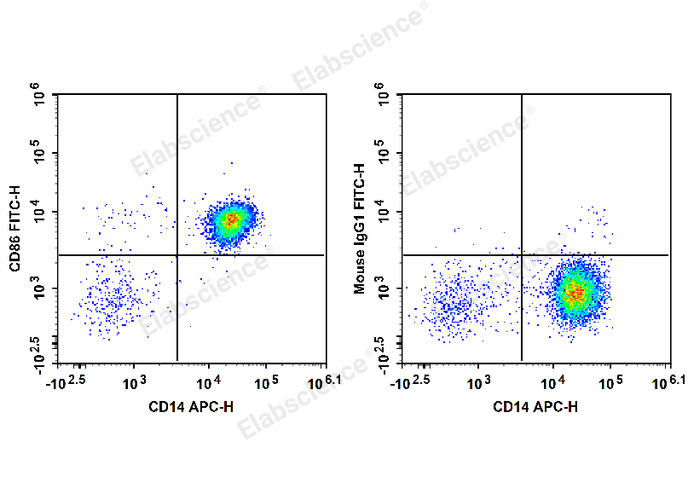 Staining of normal human peripheral blood cells with Anti-Human CD14 APC and Anti-Human CD86 FITC (left) or Mouse IgG1, κ Isotype Control FITC (right). Cells in the monocyte gate were used for analysis.