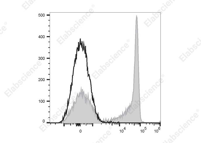Human peripheral blood lymphocytes are stained with PE/Cyanine5 Anti-Human/Monkey CD27 Antibody[O323] (filled gray histogram) or PE/Cyanine5 Mouse IgG1, κ Isotype Control (empty black histogram).