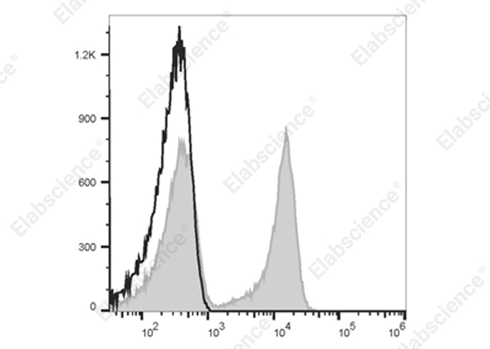 Staining of normal human peripheral blood cells with 700 Anti-Human/Monkey CD27 Antibody[O323] (filled gray histogram) or 700 Mouse IgG1, κ Isotype Control (empty black histogram). Cells in the lymphocytes gate were used for analysis.