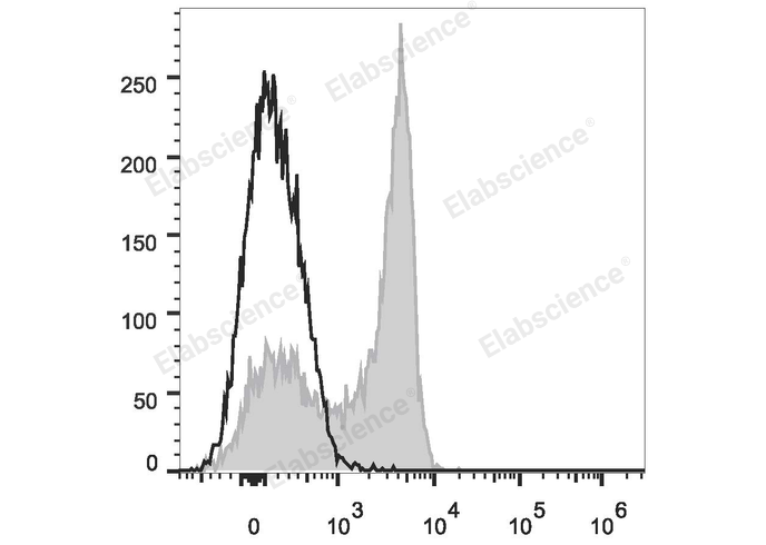 Human peripheral blood lymphocytes are stained with PE/Cyanine7 Anti-Human/Monkey CD27 Antibody (filled gray histogram). Unstained lymphocytes (empty black histogram) are used as control.