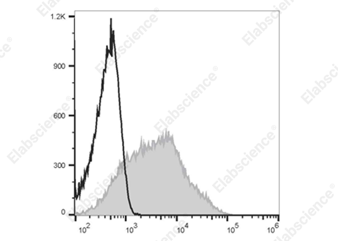Staining of normal human peripheral blood cells with Bright 700 Anti-Human CD38 Antibody[HIT2] (filled gray histogram) or Bright700 Mouse IgG1, κ Isotype Control (empty black histogram). Cells in the lymphocytes gate were used for analysis.