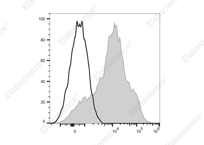 Human peripheral blood lymphocytes are stained with PE/Cyanine5.5 Anti-Human CD38 Antibody[HIT2] (filled gray histogram) or PE/Cyanine5.5 Mouse IgG1, κ Isotype Control (empty black histogram).
