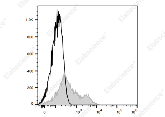 Staining of normal human peripheral blood cells with BrightViolet 450 Anti-Human CD38 Antibody[HIT2] (filled gray histogram) or BrightViolet 450 Mouse IgG1, κ Isotype Control (empty black histogram). Cells in the lymphocytes gate were used for analysis.
