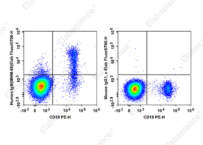 Staining of normal human peripheral blood cells with 700 Anti-Human IgM Antibody[MHM-88] and PE Anti-Human CD19 Antibody[4G7](left) or 700 Mouse IgG1, κ Isotype Control (right).Cells in the lymphocytes gate were used for analysis.