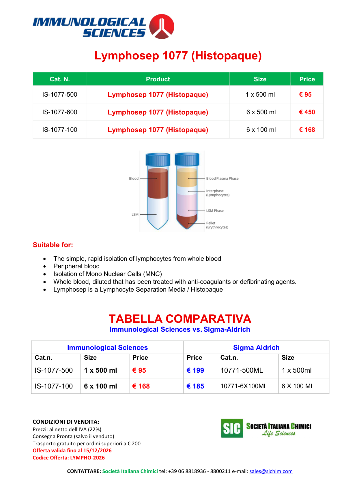 Lymphosep 1077 (Histopaque)