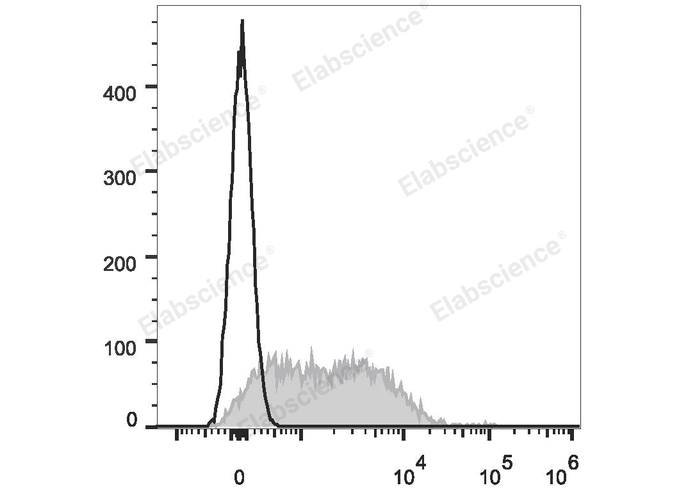 Con-A stimulated C57BL/6 splenocytes (3 days) are stained with APC Anti-Mouse CD279/PD-1 Antibody (filled gray histogram). Unstained splenocytes (empty black histogram) are used as control.