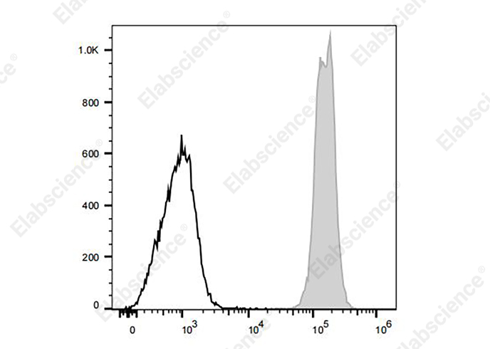 Staining of C57BL/6 murine splenocytes cells with Bright Violet 510 Anti-Mouse CD45 Antibody[30-F11](filled gray histogram) or BrightTM Violet 510 Rat IgG2b, κ Isotype Control (empty black histogram). Total viable cells were used for analysis.